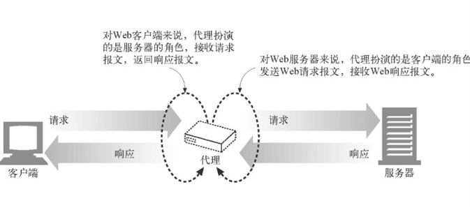 http代理是如何爬取数据的？