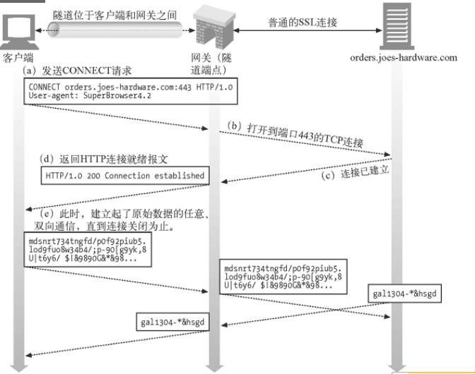 http代理是如何爬取数据的？